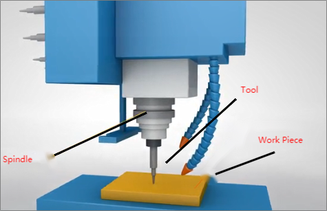 How Does CNC Milling Work?