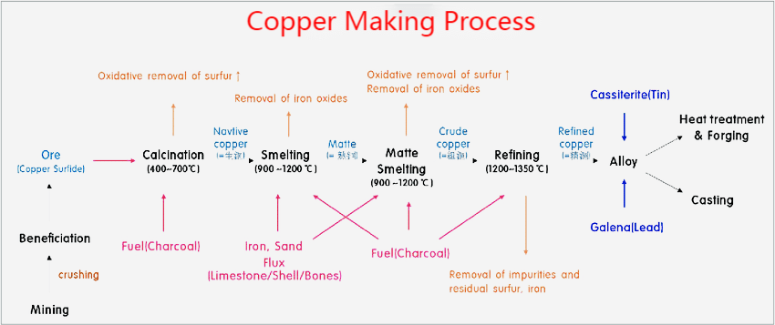 Copper Making Processes