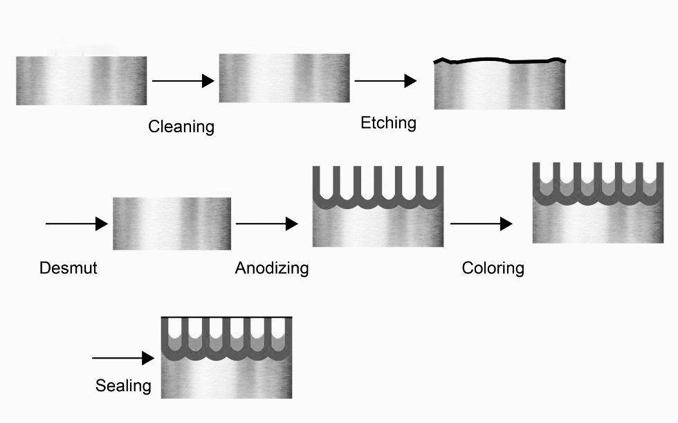 How does anodizing work