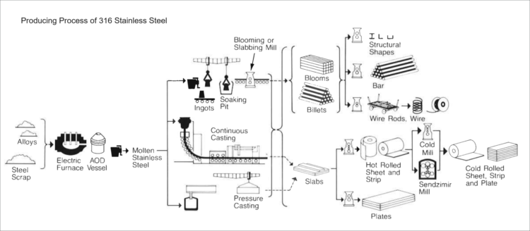 Producing Process of 316 Stainless Steel
